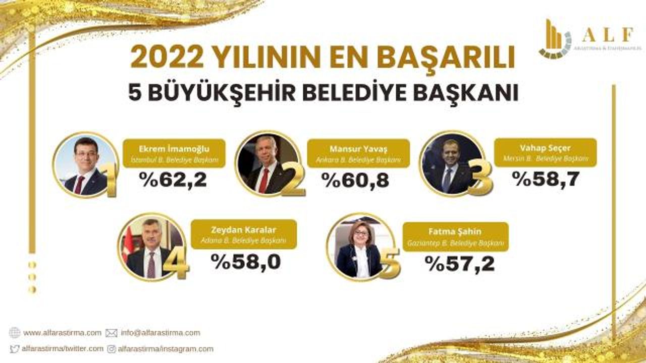 2022 Yılının En Başarılı Büyükşehir Belediye Başkanları Kim? Anketin Sonucu Açıklandı!