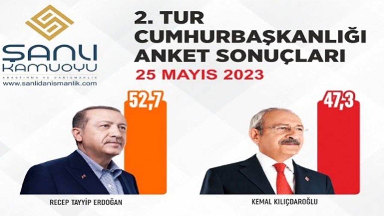 Anket Şirketi 2. Tur Anket Sonuçlarını Paylaştı: İlk Turda Birebir Tutturmuştu