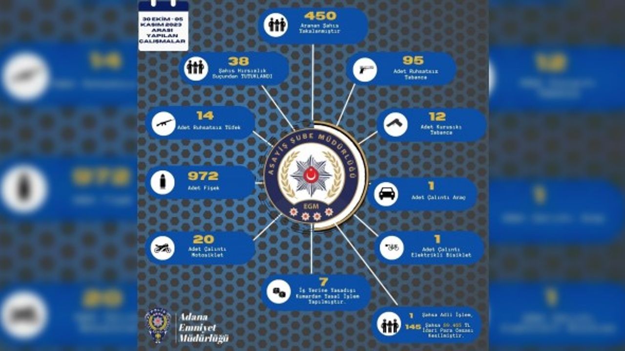 Adana’da bir haftada 121 ruhsatsız silah ele geçirildi