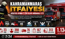 Kahramanmaraş’ta itfaiye ağustosta 765 yangına müdahale etti