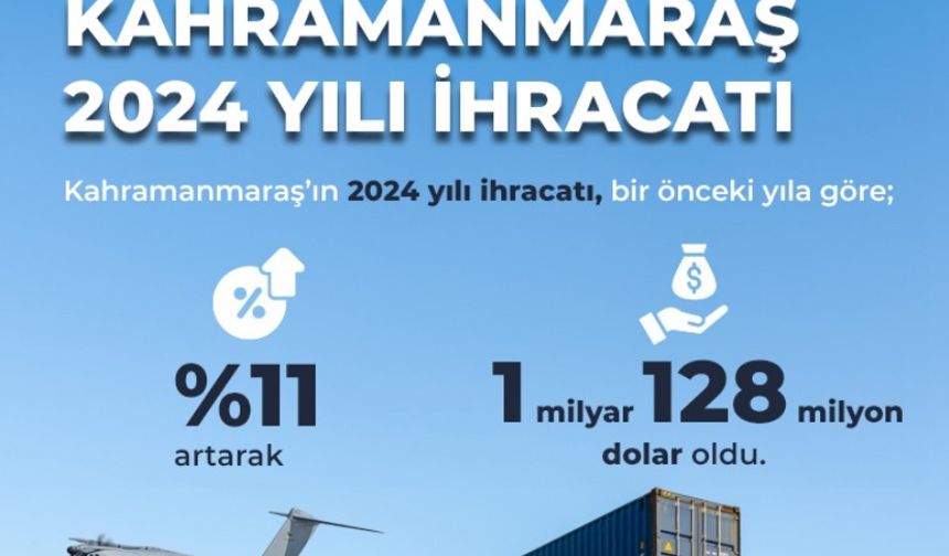 Kahramanmaraş’ın İhracatı 1 Milyar 128 Milyon Dolar Oldu