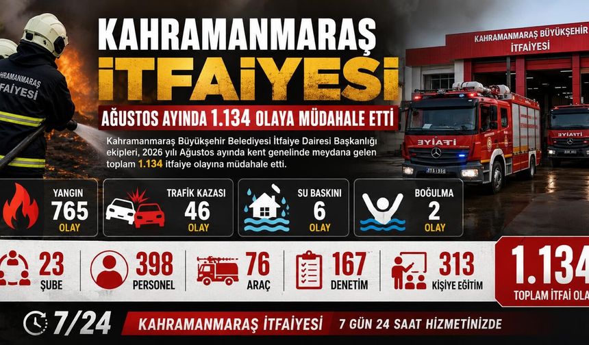 Kahramanmaraş’ta itfaiye ağustosta 765 yangına müdahale etti