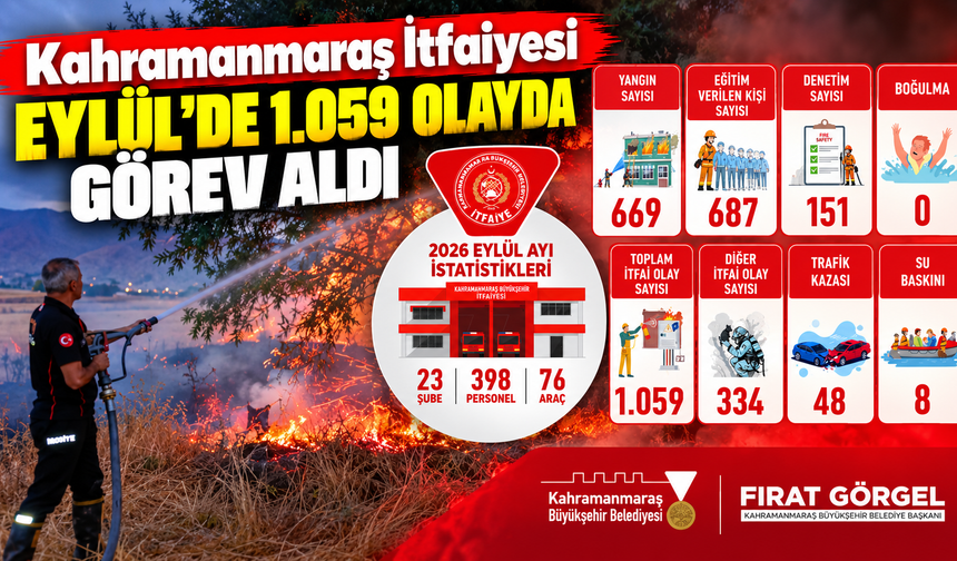 Kahramanmaraş’ta itfaiye ekipleri 7/24 sahada